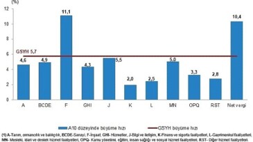 Tüik: Gayrisafi Yurt İçi Hasıla (GSYH) 2024 yılı birinci çeyreğinde %5,7 arttı