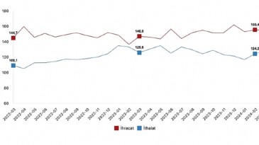 Tüik: İhracat ünite paha endeksi %1,4 azaldı