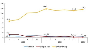 Tüik: İstihdam endeksi yıllık %3,4 arttı