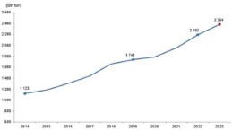 Tüik: Kırmızı et üretimi 2023 yılında %8,8 artarak 2 milyon 384 bin 47 ton oldu