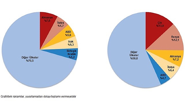 Tüik: Mart ayında genel ticaret sistemine nazaran ihracat %4,1, ithalat %6,3 azaldı