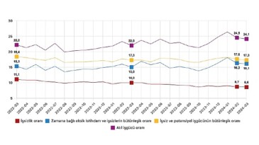 Tüik: Mevsim tesirinden arındırılmış işsizlik oranı %8,6 düzeyinde gerçekleşti