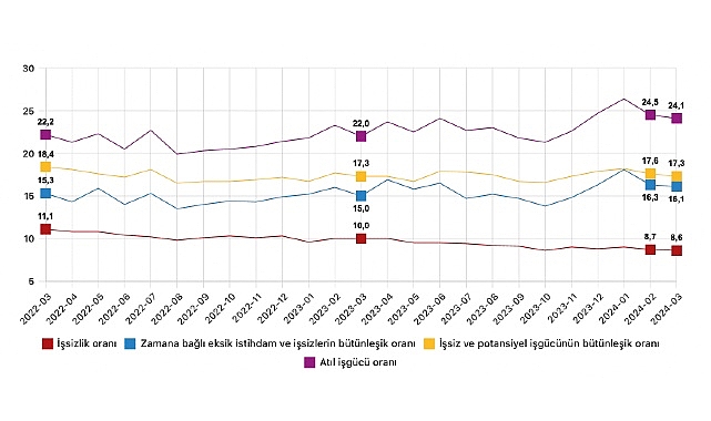 Tüik: Mevsim tesirinden arındırılmış işsizlik oranı %8,6 düzeyinde gerçekleşti