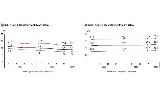 Tüik: Mevsim tesirinden arındırılmış işsizlik oranı %8,7 düzeyinde gerçekleşti