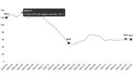 Tüik: Tarım eserleri üretici fiyat endeksi (Tarım-ÜFE) yıllık %60,77 arttı, aylık %2,71 arttı