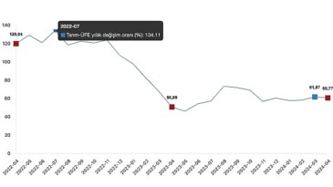 Tüik: Tarım eserleri üretici fiyat endeksi (Tarım-ÜFE) yıllık %60,77 arttı, aylık %2,71 arttı