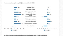 Tüik: Ticaret satış hacmi yıllık %10,5 arttı, perakende satış hacmi yıllık %19,4 arttı