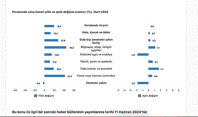 Tüik: Ticaret satış hacmi yıllık %10,5 arttı, perakende satış hacmi yıllık %19,4 arttı