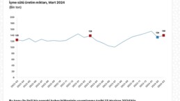 Tüik: Ticari süt işletmelerince 982 bin 322 ton inek sütü toplandı