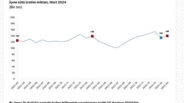 Tüik: Ticari süt işletmelerince 982 bin 322 ton inek sütü toplandı
