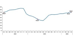 Tüik: Tüketici fiyat endeksi (TÜFE) yıllık %69,80, aylık %3,18 arttı