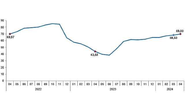 Tüik: Tüketici fiyat endeksi (TÜFE) yıllık %69,80, aylık %3,18 arttı