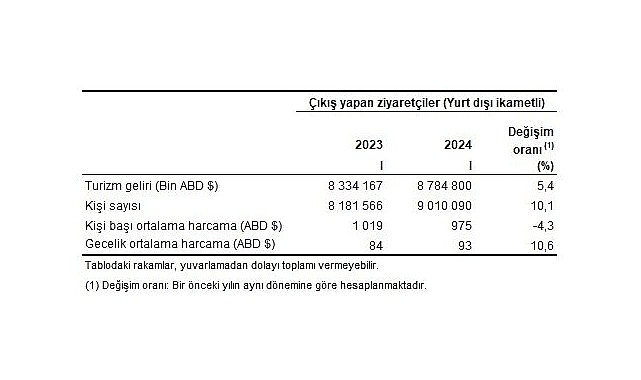 Tüik: Turizm geliri ve masrafı için revizyon tamamlandı