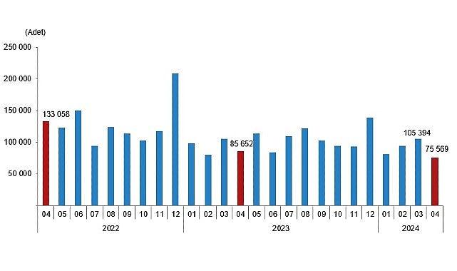 Tüik: Türkiye genelinde Nisan ayında 75 bin 569 konut satıldı