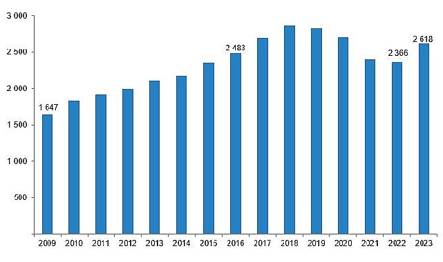 Tüik: Sinema salonlarının sayısı 2 bin 618 oldu