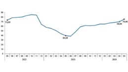 Tüik: Tüketici fiyat endeksi (TÜFE) yıllık %75,45, aylık %3,37 arttı