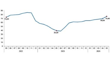 Tüik: Tüketici fiyat endeksi (TÜFE) yıllık %75,45, aylık %3,37 arttı