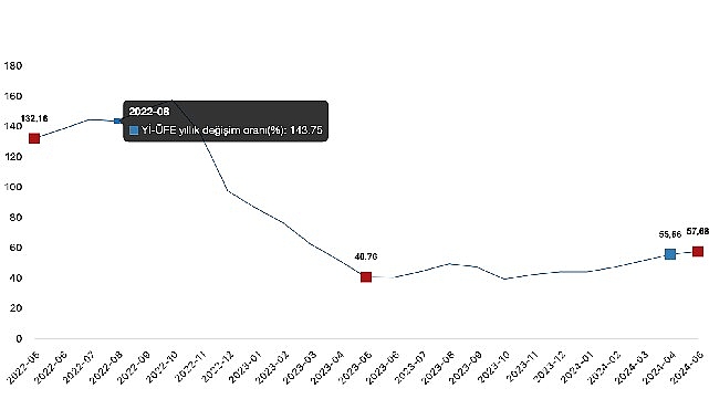 Tüik: Yurt İçi Üretici Fiyat Endeksi (Yİ-ÜFE) yıllık %57,68 arttı, aylık %1,96 arttı