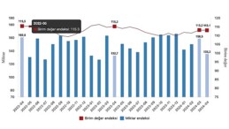 Tüik: İhracat ünite kıymet endeksi %1,9 azaldı