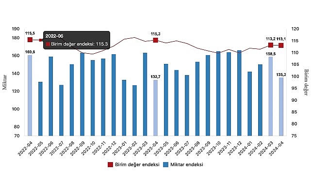 Tüik: İhracat ünite kıymet endeksi %1,9 azaldı