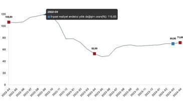 Tüik: İnşaat maliyet endeksi yıllık %71,80 arttı, aylık %2,12 arttı