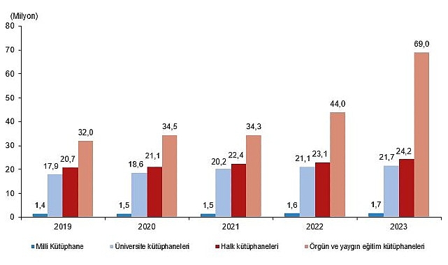 Tüik: Kütüphane sayısı 48 bin 733 oldu