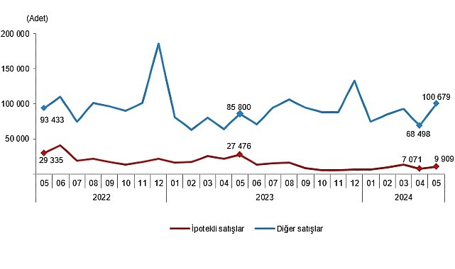 Tüik: Türkiye genelinde Mayıs ayında 110 bin 588 konut satıldı