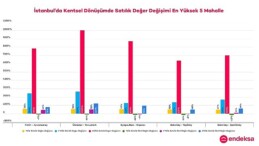 İstanbul’un Zelzele Riski Yüksek Mahallelerindeki Konut Bedel Değişimlerini Endeksa İnceledi