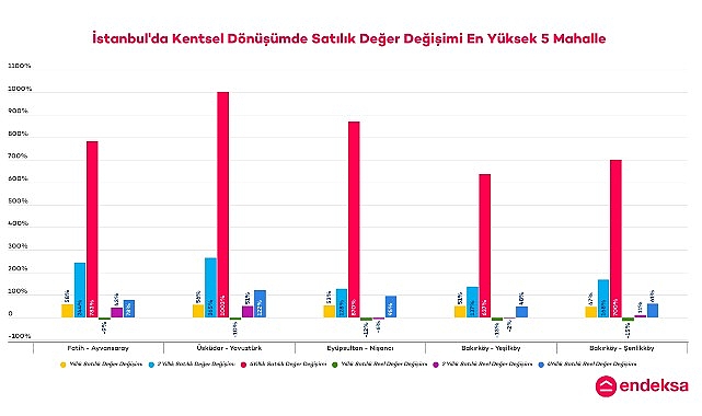 İstanbul’un Zelzele Riski Yüksek Mahallelerindeki Konut Bedel Değişimlerini Endeksa İnceledi