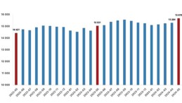 Tüik: Fiyatlı çalışan sayısı yıllık %4,3 arttı