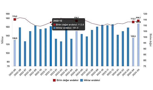 Tüik: İhracat ünite paha endeksi tıpkı kaldı