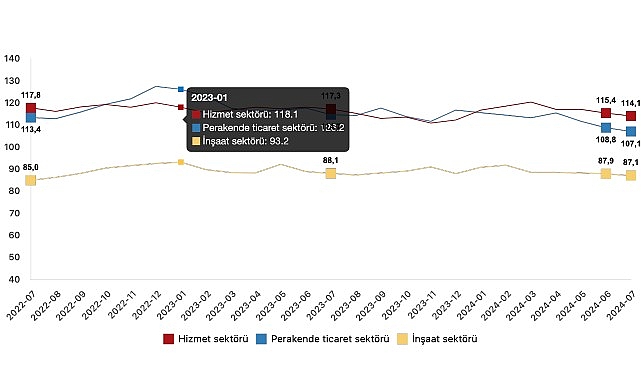 Tüik: İtimat endeksi hizmet bölümünde %1,1 azaldı, perakende ticaret bölümünde %1,5 azaldı, inşaat dalında %0,9 azaldı