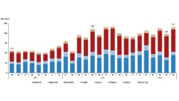 Tüik: Mayıs ayında 232 bin 401 adet taşıtın trafiğe kaydı yapıldı