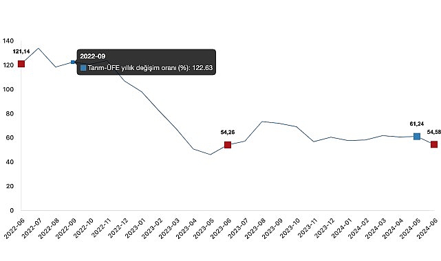 Tüik: Tarım eserleri üretici fiyat endeksi (Tarım-ÜFE) yıllık %54,58 arttı, aylık %1,95 arttı