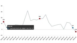 Tüik: Ticaret satış hacmi yıllık %3,8 azaldı, perakende satış hacmi yıllık %5,8 arttı