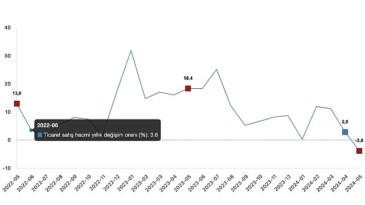 Tüik: Ticaret satış hacmi yıllık %3,8 azaldı, perakende satış hacmi yıllık %5,8 arttı