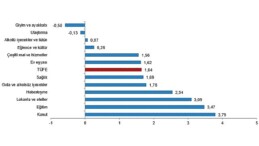 Tüik: Tüketici fiyat endeksi (TÜFE) yıllık %71,60, aylık %1,64 arttı