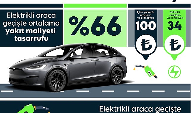 Elektrikli araçlar ile yakıt masrafları %66 azalıyor