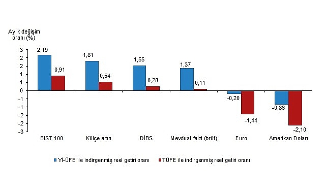 Tüik: Aylık en yüksek gerçek getiri BIST 100 endeksinde oldu