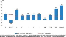 Tüik: Gayrisafi Yurt İçi Hasıla (GSYH) 2024 yılı ikinci çeyreğinde %2,5 arttı