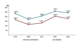 Tüik: Güvenlik ünitelerine gelen yahut getirilen çocukların karıştığı olay sayısı 537 bin 583 oldu