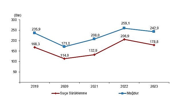 Tüik: Güvenlik ünitelerine gelen yahut getirilen çocukların karıştığı olay sayısı 537 bin 583 oldu