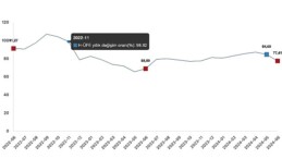 Tüik: Hizmet Üretici Fiyat Endeksi (H-ÜFE) yıllık %77,41 arttı, aylık %5,30 arttı