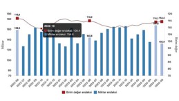 Tüik: İhracat ünite kıymet endeksi %0,6 azaldı