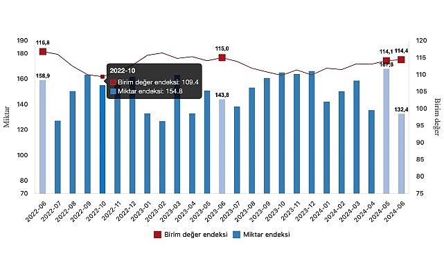 Tüik: İhracat ünite kıymet endeksi %0,6 azaldı