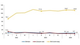 Tüik: İstihdam endeksi yıllık %4,2 arttı