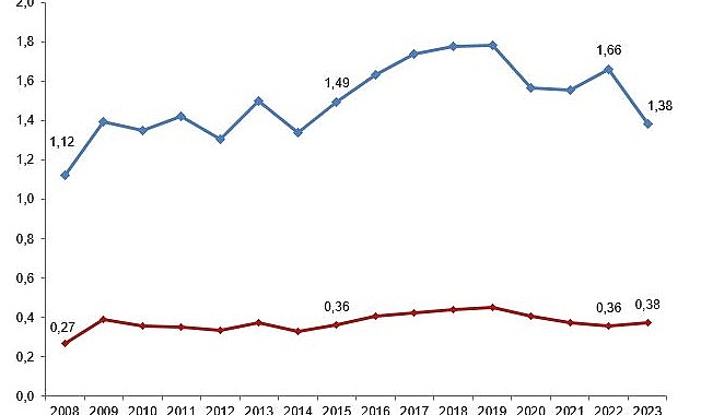 Tüik: Merkezi idare bütçesinden Ar-Ge harcaması 2023 yılında 98 milyar 737 milyon TL oldu