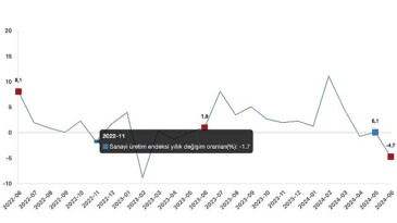 Tüik: Sanayi üretimi yıllık %4,7 azaldı