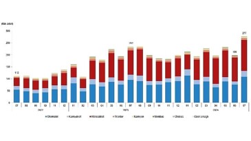 Tüik: Temmuz ayında 276 bin 615 adet taşıtın trafiğe kaydı yapıldı