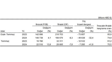 Tüik: Temmuz ayında genel ticaret sistemine nazaran ihracat %13,8 arttı, ithalat %7,8 azaldı